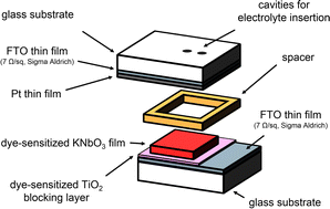 Graphical abstract: KNbO3 photoelectrode for DSSC: a structural, optical and electrical approach