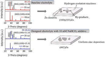 Graphical abstract: Dendrite-free zinc metal anodes enabled by electrolyte additive for high-performing aqueous zinc-ion batteries