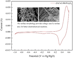 Graphical abstract: Low-dimensional high entropy oxide (FeCoCrMnNi)3O4 for supercapacitor applications