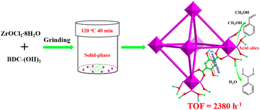 Graphical abstract: Solid-phase rapid synthesis of hierarchical UiO-type metal–organic frameworks as excellent solid acid catalysts for acetalization of benzaldehyde with alcohol