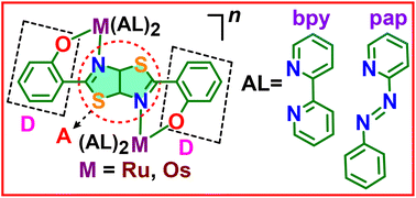 Graphical abstract: Donor–acceptor bridge 2,5-bis(2-oxido-phenyl)thiazolo-[5,4-d]thiazole derived diruthenium and diosmium systems. Structural and competitive electronic events as a function of metal ion, bridge and ancillary ligand