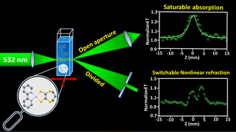 Graphical abstract: A new class of third-order nonlinear optical materials: laser pulse-duration dependant saturable absorption and nonlinear refraction in platinum(ii) diimine-dithiolate complexes