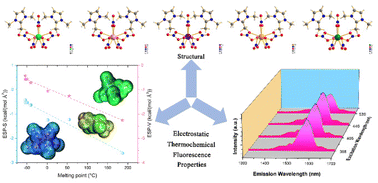 Graphical abstract: Low-melting multicharge ionic liquids with [Ln(NO3)5]2− (Ln = Ho–Lu): structural, electrostatic, thermochemical, and fluorescence properties