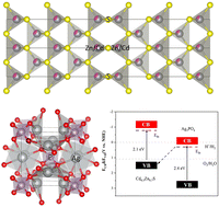 Graphical abstract: Defective Cd0.3Zn0.7S twin crystal/Ag3PO4 Z-scheme heterojunctions toward optimized visible-light-driven photocatalytic hydrogen evolution