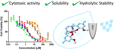 Graphical abstract: Phenolato Ti(iv) hexacoordinate complexes for anticancer chemotherapy: enhancement of solubility, hydrolytic stability, and cytotoxicity