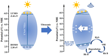 Graphical abstract: Bimetallic UiO-66-NH2(Zr–Hf) synergistic photocatalytic and piezoelectric effects for the degradation of rhodamine B