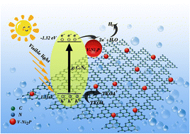 Graphical abstract: V-doped Ni2P nanoparticle grafted g-C3N4 nanosheets for enhanced photocatalytic hydrogen evolution performance under visible light