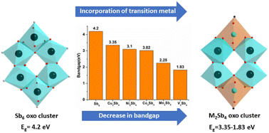 Graphical abstract: Tunable bandgaps in self-assembled transition metal-incorporated heterometallic M2Sb4 (M = V, Mn, Co, Ni, and Cu) oxo clusters