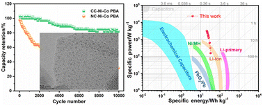 Graphical abstract: Nickel hexacyanocobaltate quantum dots embedded in N-doped carbon for aqueous alkaline batteries with ultrahigh durability