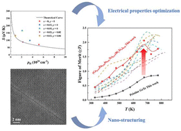 Graphical abstract: Optimized electronic properties and nano-structural features for securing high thermoelectric performance in doped GeTe