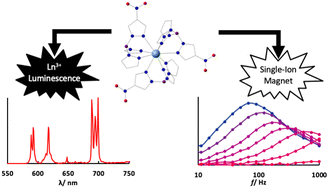 Graphical abstract: Tuning the optical and magnetic properties of lanthanide single-ion magnets using nitro-functionalized trispyrazolylborate ligands