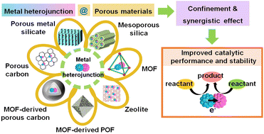 Graphical abstract: Stabilization of transition metal heterojunctions inside porous materials for high-performance catalysis