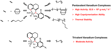 Graphical abstract: Vanadium complexes bearing 8-anilide-5,6,7-trihydroquinoline ligands for ethylene (co-)polymerization