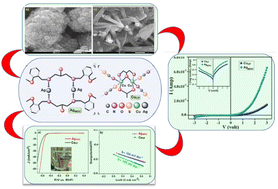 Graphical abstract: Harnessing the hydrogen evolution reaction (HER) through the electrical mobility of an embossed Ag(i)-molecular cage and a Cu(ii)-coordination polymer