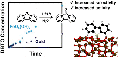 Graphical abstract: Controlling product selectivity in oxidative desulfurization using an electrodeposited iron oxide film