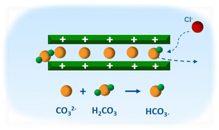 Graphical abstract: Decarbonating layered double hydroxides using a carbonated salt solution