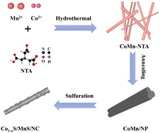 Graphical abstract: 1D hybrid metal coordination polymer-derived hierarchical Co1−xS/MnS/NC nanowires for advanced sodium-ion batteries