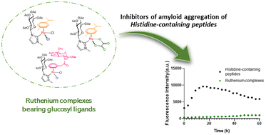 Graphical abstract: Ruthenium complexes bearing glucosyl ligands are able to inhibit the amyloid aggregation of short histidine-peptides