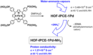 Graphical abstract: An anionic porphyrinylphosphonate-based hydrogen-bonded organic framework: optimization of proton conductivity through the exchange of counterions