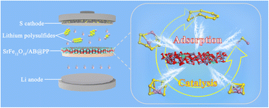 Graphical abstract: A strontium ferrite modified separator for adsorption and catalytic conversion of polysulfides for excellent lithium–sulfur batteries