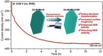 Graphical abstract: Electrochemical activation-induced Co–Ni–Mo–O nanosheets with low crystallinity and abundant active sites for efficient and ultra-stable hydrogen generation