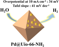 Graphical abstract: Palladium nanoparticles confined in uncoordinated amine groups of metal–organic frameworks as efficient hydrogen evolution electrocatalysts