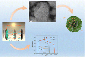 Graphical abstract: Mg doping of NiMn-LDH with a three-dimensional porous morphology for an efficient supercapacitor