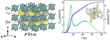 Graphical abstract: Successive short- and long-range magnetic ordering in rosiaite-type CoGeTeO6 prepared by ion-exchange reaction