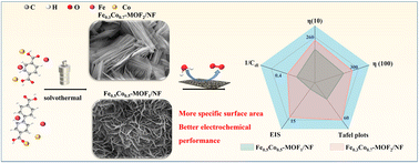 Graphical abstract: 2D iron/cobalt metal–organic frameworks with an extended ligand for efficient oxygen evolution reaction