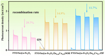 Graphical abstract: Regulating a Zn/Co bimetallic catalyst in a metal–organic framework and oxyhydroxide for improved photoelectrochemical water oxidation