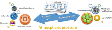 Graphical abstract: Atmospheric-pressure atomic layer deposition: recent applications and new emerging applications in high-porosity/3D materials