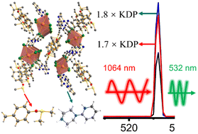 Graphical abstract: Second harmonic generation from symmetry breaking stimulated by mixed organic cations in zero-dimensional hybrid metal halides