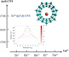 Graphical abstract: Single-ion magnet behavior of Ln3+ encapsulated in carbon nanotubes: an ab initio insight