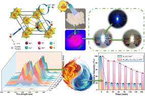 Graphical abstract: Crystal field optimization and fluorescence enhancement of a Mn4+-doped fluoride red phosphor with excellent stability induced by double-site metal ion replacement for warm WLED