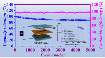 Graphical abstract: NiCoP/MXene nanocomposites via electrostatic self-assembly for high-performance supercapacitor electrodes