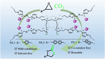 Graphical abstract: POSS-based polyionic liquids for efficient CO2 cycloaddition reactions under solvent- and cocatalyst-free conditions at ambient pressure