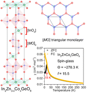 Graphical abstract: Rational design, crystal structure, and frustrated magnetism of the Ge-containing YbFe2O4-type layered oxides In2Zn3−xCoxGeO8 (0 ≤ x ≤ 3)