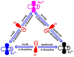 Graphical abstract: Efficient oxygen evolution reaction from iron-molybdenum nitride/molybdenum oxide heterostructured composites