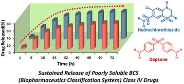 Graphical abstract: Metal–organic framework based drug delivery systems as smart carriers for release of poorly soluble drugs hydrochlorothiazide and dapsone