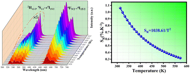 Graphical abstract: Non-contact thermometer behavior of (Y0.5In0.5)2O3:Yb3+,Er3+ solid solution