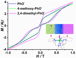 Graphical abstract: Boosting the mono-axial crystal field in stable high-coordinate Dy(iii) single-ion magnets by substitution of the phenoxy axial ligand