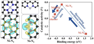 Graphical abstract: High-density low-coordination Ni single atoms anchored on Ni-embedded nanoporous carbon nanotubes for boosted alkaline hydrogen evolution