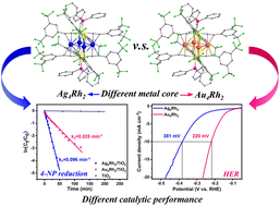 Graphical abstract: Structure, optical properties, and catalytic applications of alkynyl-protected M4Rh2 (M = Ag/Au) nanoclusters with atomic precision: a comparative study