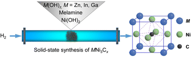 Graphical abstract: A solid-state synthetic strategy toward nickel-based bimetallic interstitial compounds (MNi3Cx, M = Zn, In, Ga)
