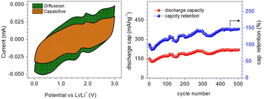 Graphical abstract: Highly durable and sustainable copper–iron–tin–sulphide (Cu2FeSnS4) anode for Li-ion batteries: effect of operating temperatures