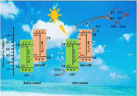 Graphical abstract: High performance of visible-light driven hydrogen production over graphdiyne (g-CnH2n−2)/MOF S-scheme heterojunction