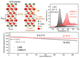 Graphical abstract: Influence of Al doping on the structure and electrochemical performance of the Co-free LiNi0.8Mn0.2O2 cathode material