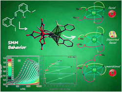 Graphical abstract: Lanthanoid coordination prompts unusually distorted pseudo-octahedral NiII coordination in heterodinuclear Ni–Ln complexes: synthesis, structure and understanding of magnetic behaviour through experiment and computation