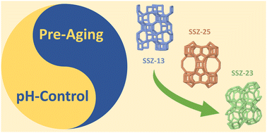 Graphical abstract: Facile synthesis of aluminosilicate zeolites with STT, CHA and MWW topology structures