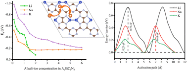 Graphical abstract: SiC3N3 monolayer as a universal anode for alkali metal-ion batteries